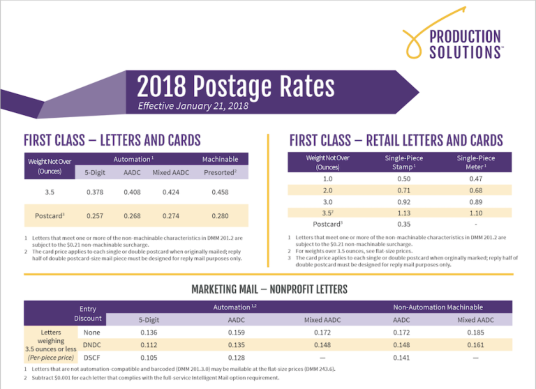 How The Approved 2018 Postage Rate Changes Will Impact Your Budget ...